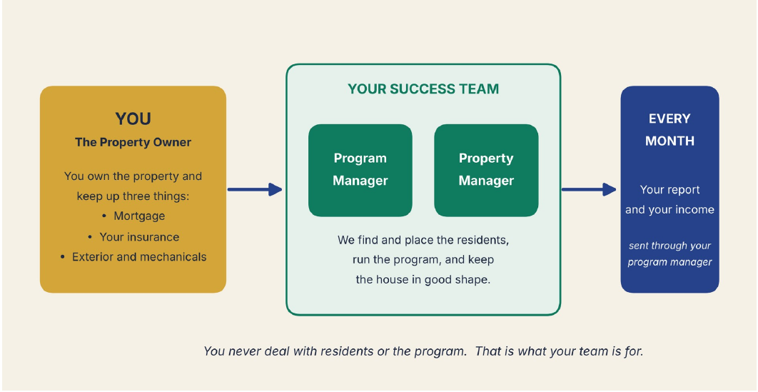 You own the property and maintain the mortgage, insurance, exterior and mechanicals. Your program and property managers find residents, run the program and maintain the house. Your program manager sends your report and income every month.